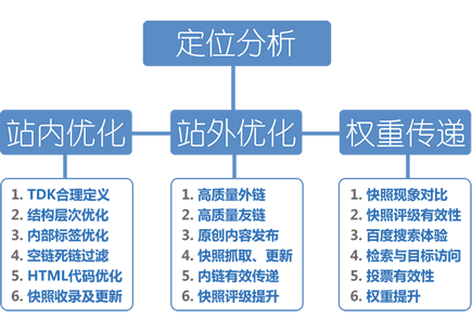 seo优化什么意思